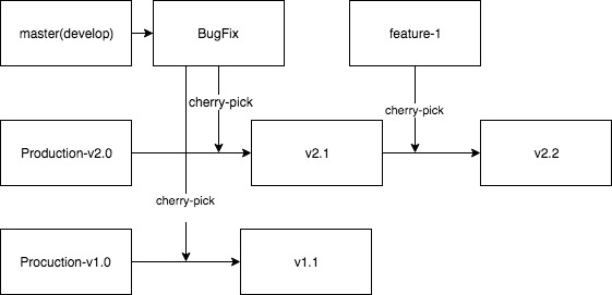 gerrit 多分支工作流程
